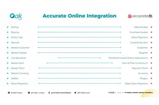 Accurate Integrasi Online dengan Sistem Freight Forwarding