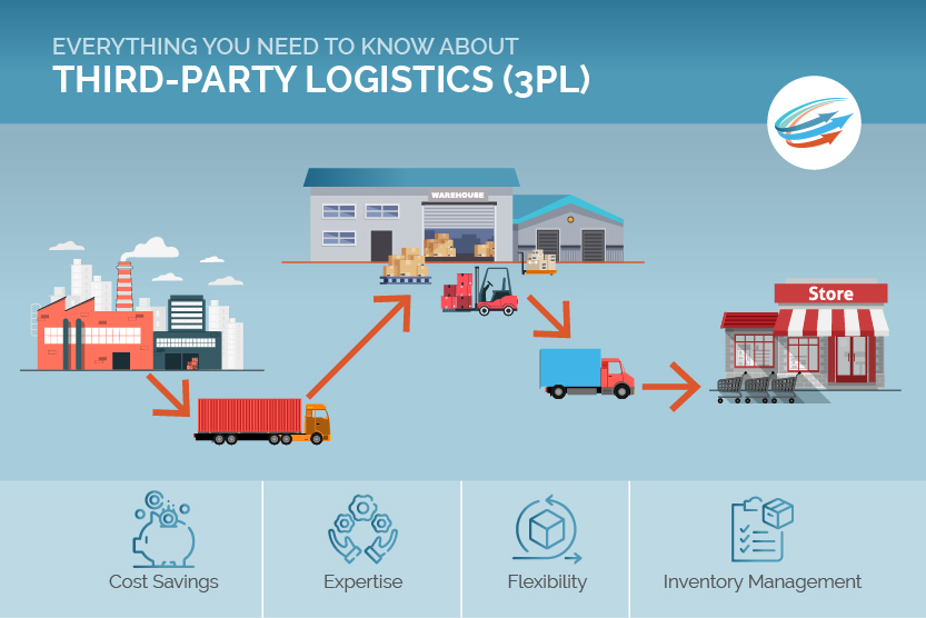 third party logistics